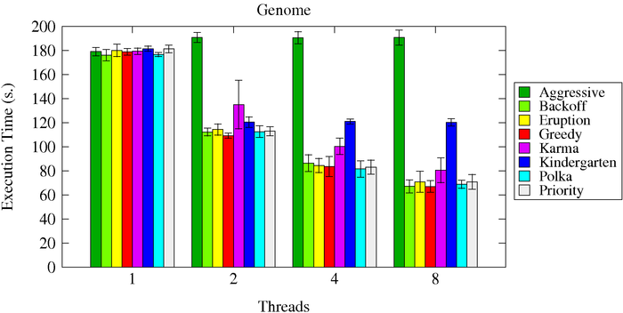 Gnuplot Bar Chart Examples